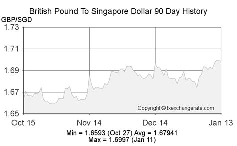 singapore dollar to gbp